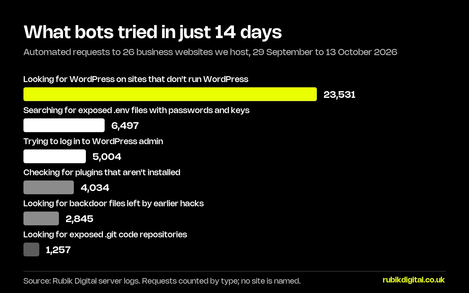 Bar chart of automated requests to 26 business websites in 14 days: 23,531 looking for WordPress on non-WordPress sites, 6,497 searching for .env files, 5,004 WordPress login attempts, 4,034 checks for plugins that aren't installed, 2,845 looking for backdoor files and 1,257 looking for .git repositories.