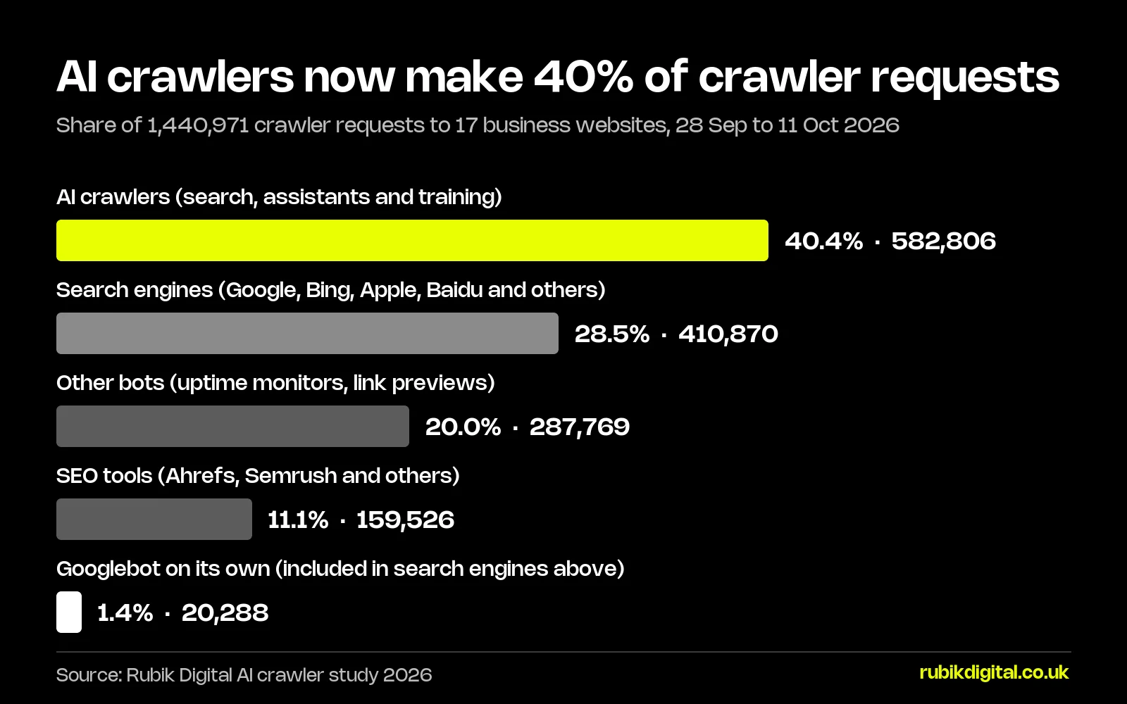 Bar chart of 1,440,971 crawler requests: AI crawlers 40.4%, search engines 28.5%, other bots 20.0%, SEO tools 11.1%. Googlebot on its own made 1.4%.