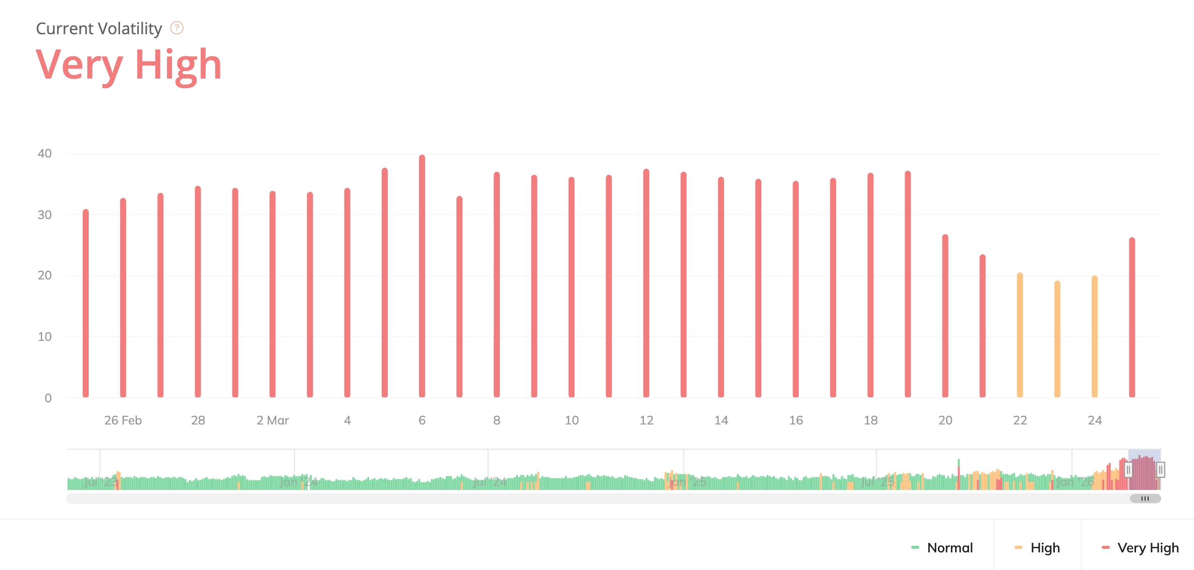 Wincher SERP Volatility Index