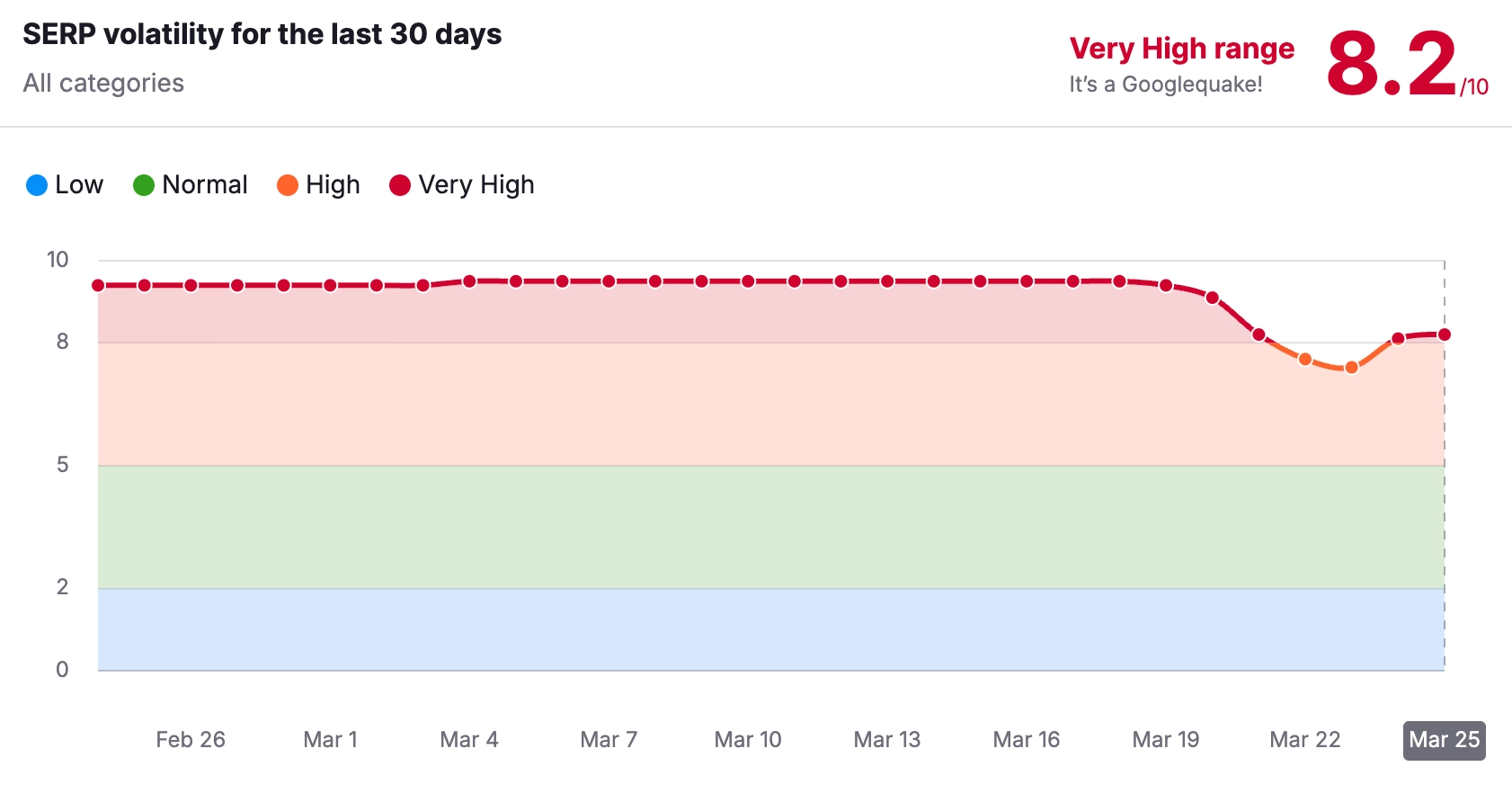 SEMRUSH SERP volatility
