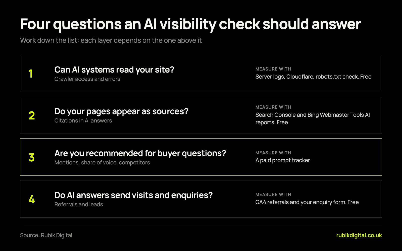 Diagram of four questions an AI visibility check should answer: can AI systems read your site, do your pages appear as sources, are you recommended for buyer questions, and do AI answers send visits and enquiries. Only the third needs a paid tool.