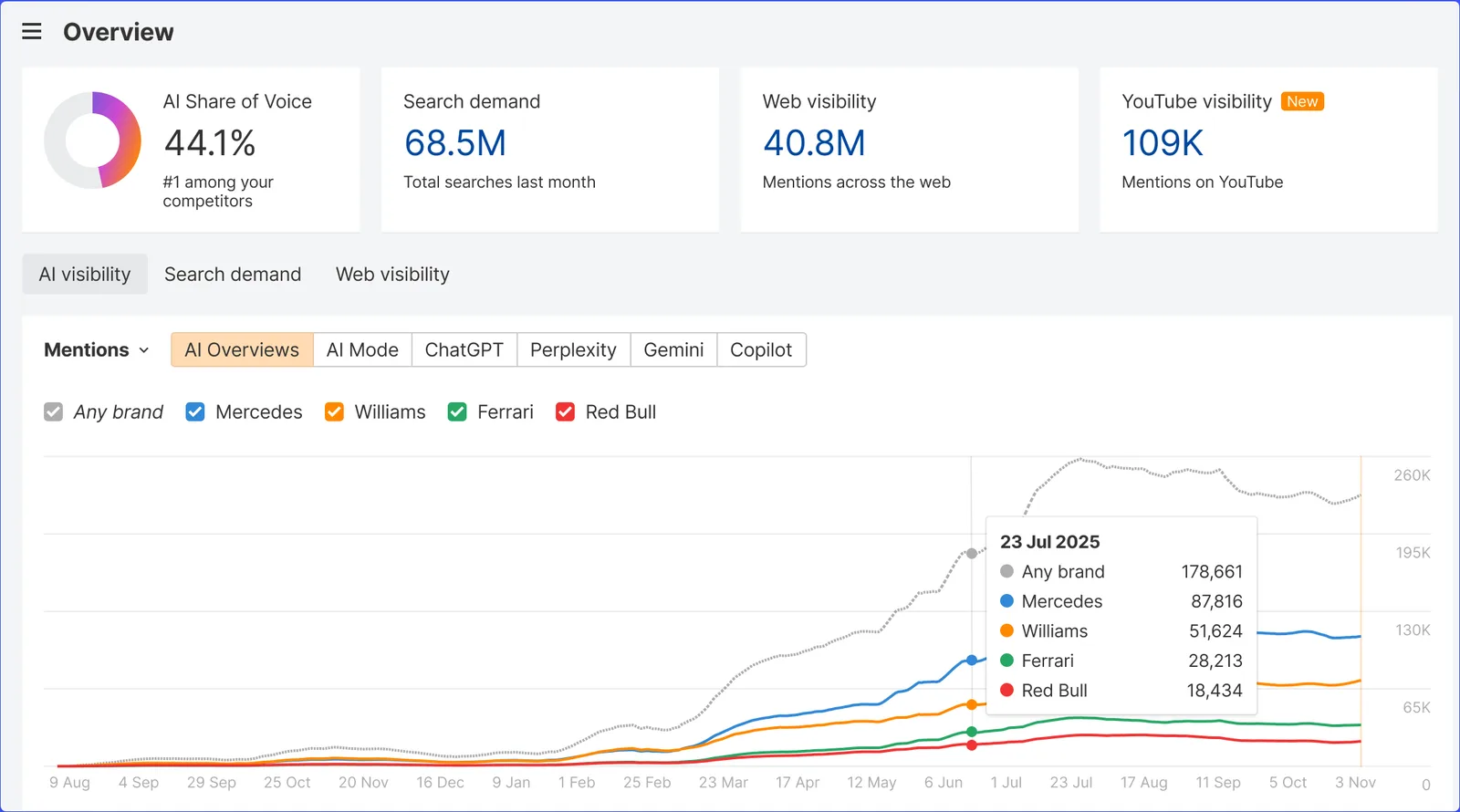 Ahrefs Brand Radar overview showing AI share of voice, search demand and web visibility, with a chart of brand mentions in AI Overviews over time.