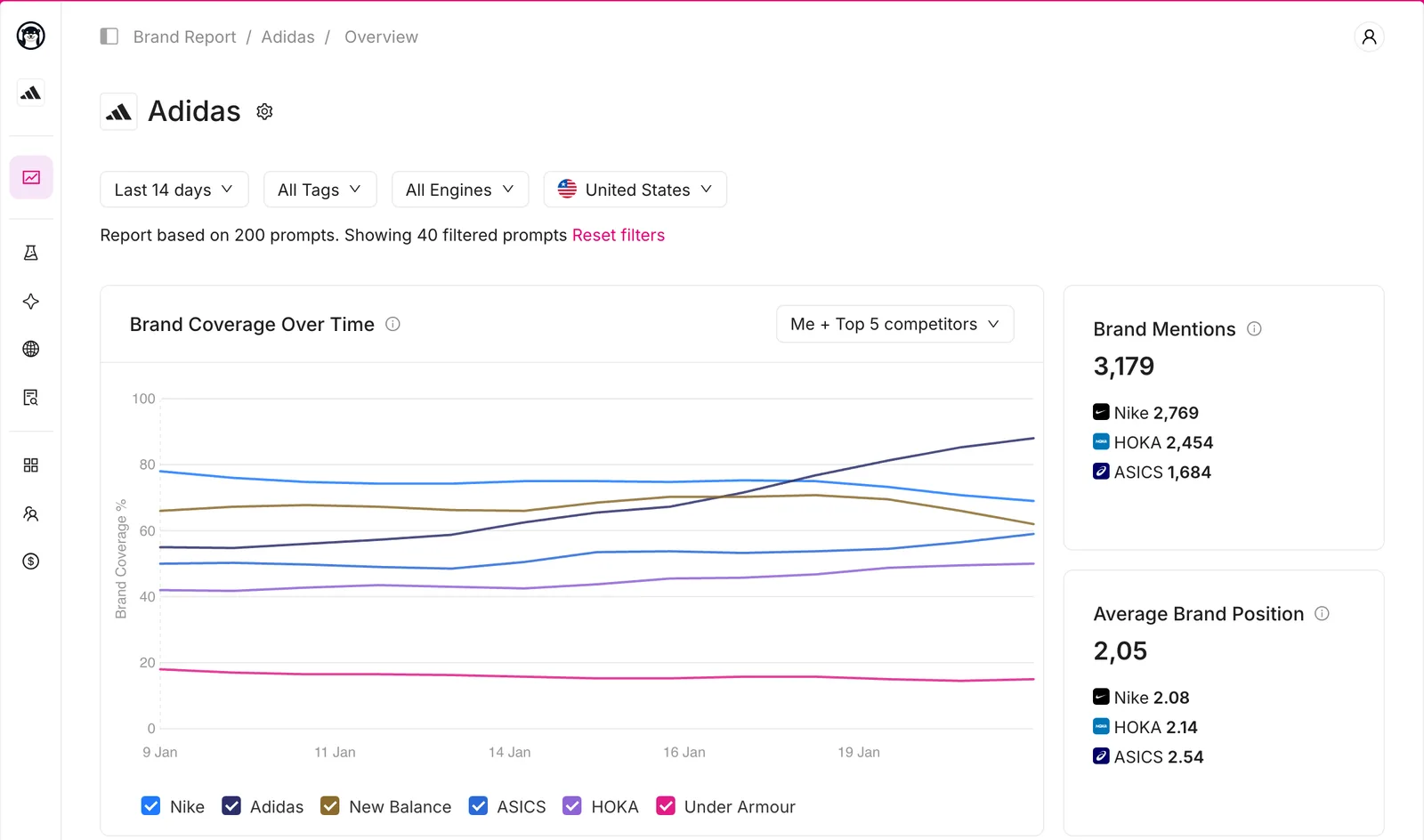 Otterly.AI brand report showing brand coverage over time for a brand and five competitors, with brand mentions and average brand position.