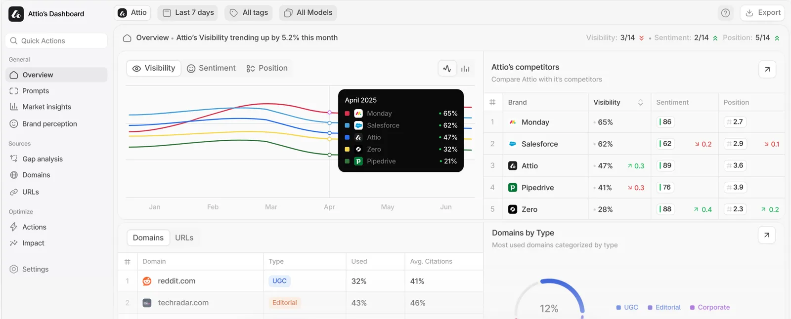 Peec AI dashboard showing a brand's visibility trend against competitors, a competitor table with visibility, sentiment and position, and the most-cited domains.