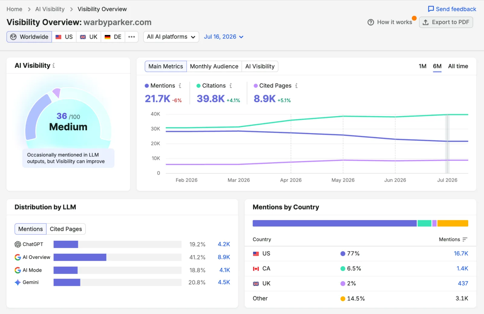 Semrush Visibility Overview report showing an AI Visibility score out of 100, mentions, citations and cited pages over time, and mentions by AI platform and country.