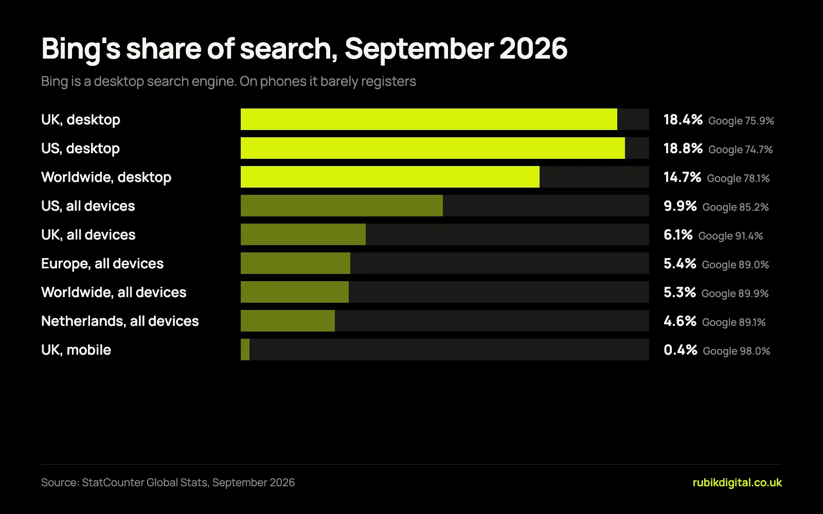 Bar chart of Bing's share of search in September 2026: 18.4% of UK desktop searches, 18.8% US desktop, 14.7% worldwide desktop, 9.9% US all devices, 6.1% UK all devices, 5.4% Europe, 5.3% worldwide, 4.6% Netherlands and 0.4% of UK mobile searches.