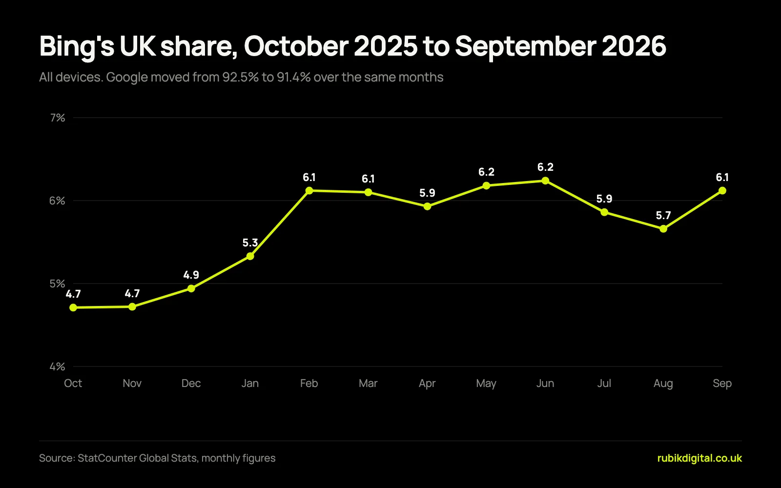 Line chart of Bing's UK share of search from October 2025 to September 2026, rising from 4.7% to 6.1% in February and staying between 5.7% and 6.2% since.