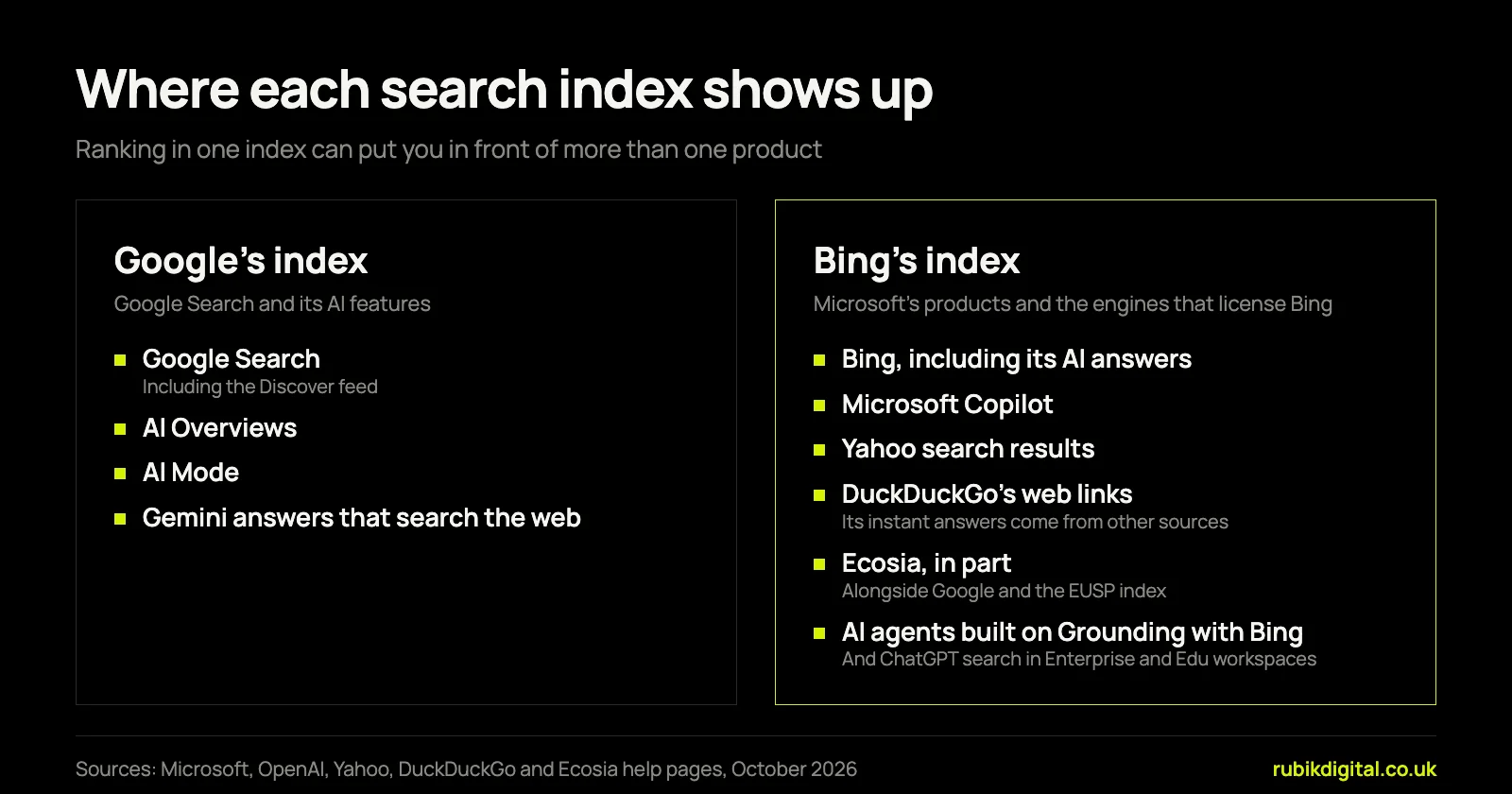 Diagram of where each search index shows up. Google's index: Google Search including Discover, AI Overviews, AI Mode and Gemini answers that search the web. Bing's index: Bing including its AI answers, Microsoft Copilot, Yahoo search results, DuckDuckGo's web links, Ecosia in part, and AI agents built on Grounding with Bing, plus ChatGPT search in Enterprise and Edu workspaces.