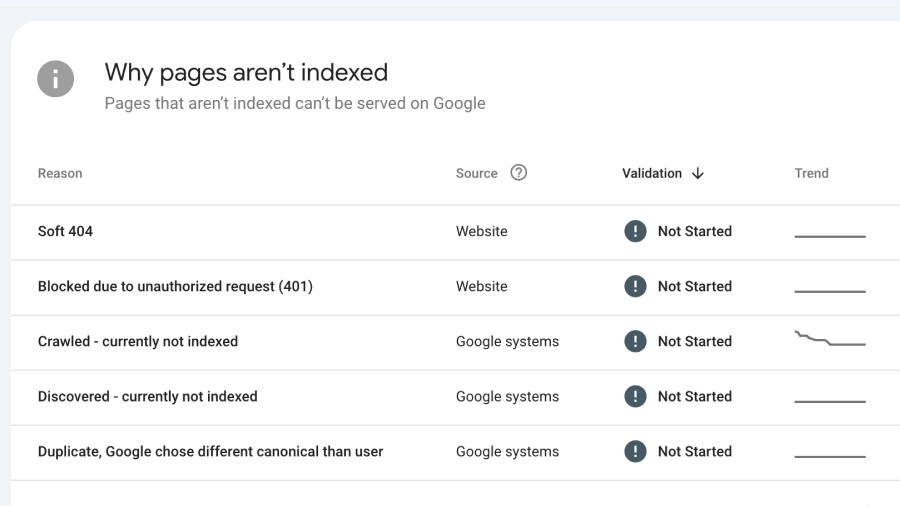 Indexing & Coverage: Fixing Technical Issues