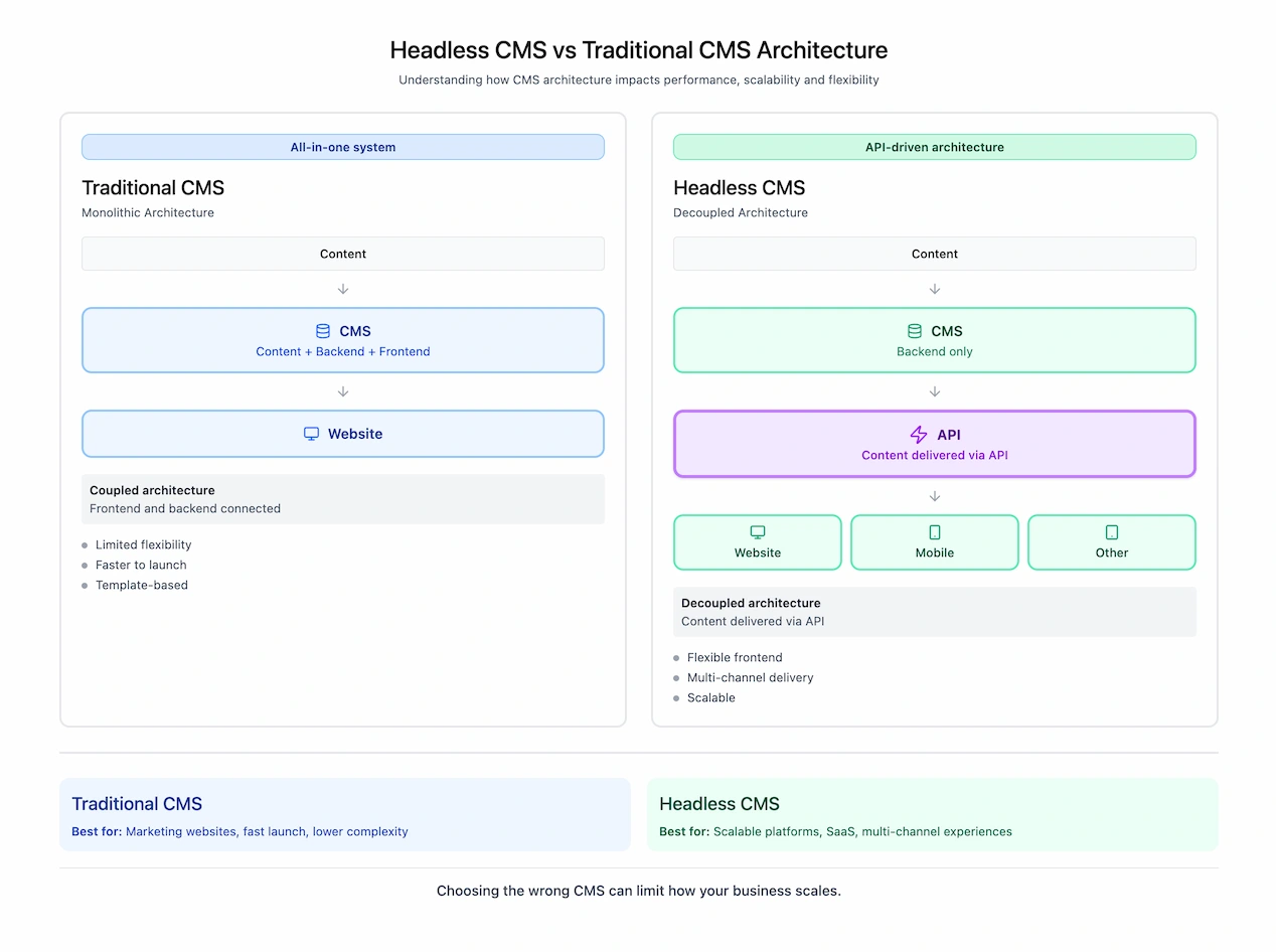 Headless CMS vs Traditional Differences